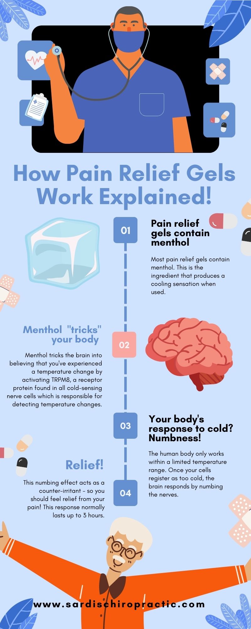 Explanation of how menthol pain relief gel works. Infographic reads: How Pain Relief Gels Work Explained 01. Pain relief gels contain menthol. Most pain relief gels contain menthol. This is the ingredient that produces a cooling sensation when used. 02. Menthol "tricks" your body. Menthol tricks the brain into believing that you've experienced a temperature change by activating TRPM8, a receptor protein found in all cold-sensing nerve cells which are responsible for detecting temperature changes. 03. Your body's response to cold? Numbness! The human body only works within a limited temperature range. Once your cells register as too cold, the brain responds by numbing the nerves. 04. Relief! This numbing effect works as a counter-irritant - so you should feel relief from your pain! This response normally lasts up to 3 hours. 